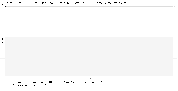    name1.pagehost.ru. name17.pagehost.ru.